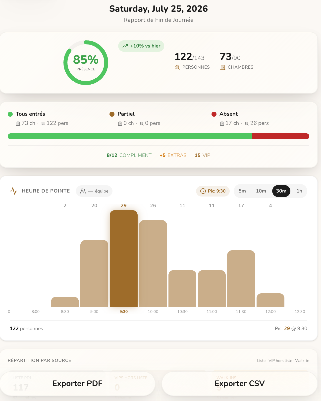 The end-of-day report — an 85% presence ring, 122 of 143 guests, a peak-hours chart, and one-tap PDF and CSV exports.